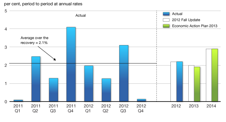 Chap2-3 - U.S. Real GDP Growth Outlook. For more details, see previous paragraph