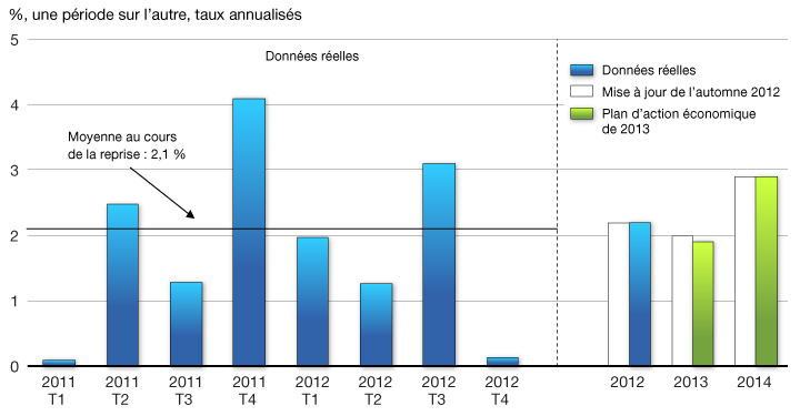 Graphique 2.3 - Perspectives de croissance du PIB réel aux États-Unis. . Pour plus d'information, voir le paragraphe précédent