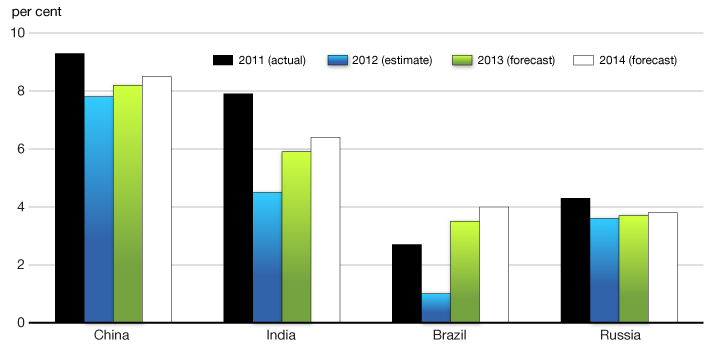 Chart 2.4 - International Monetary Fund (IMF) BRICs Real GDP Growth Outlook. For more details, see previous two paragraphs