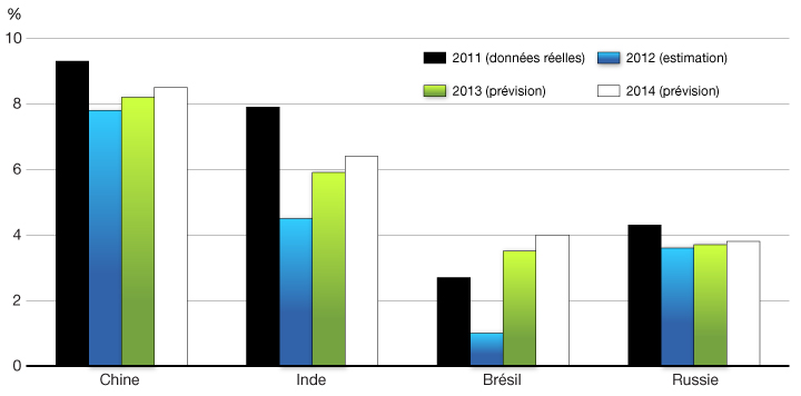 Graphique 2.4 - Perspectives de croissance du PIB réel des pays BRIC selon le Fonds monétaire international. Pour plus d'information, voir les deux paragraphes précédents