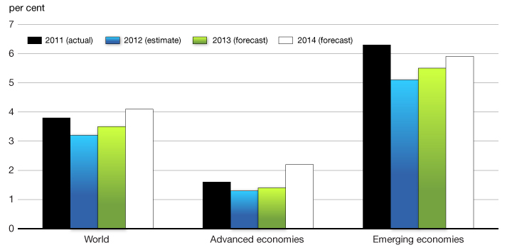 Chart 2.5 - IMF World Real GDP Growth Outlook. For more details, see previous paragraph