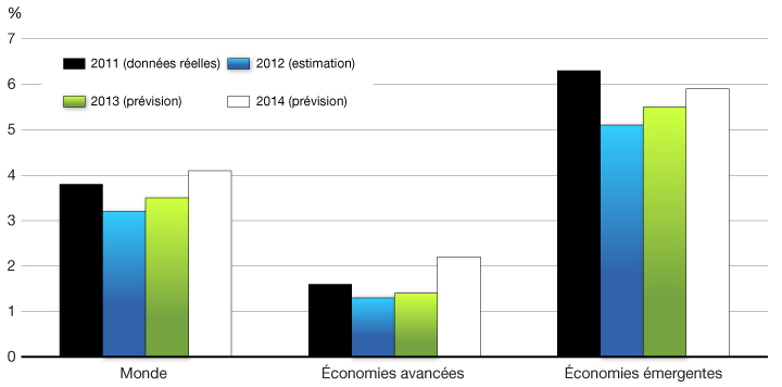 Graphique 2.5 - Perspectives de croissance du PIB réel mondial selon le FMI. Pour plus d'information, voir le paragraphe précédent