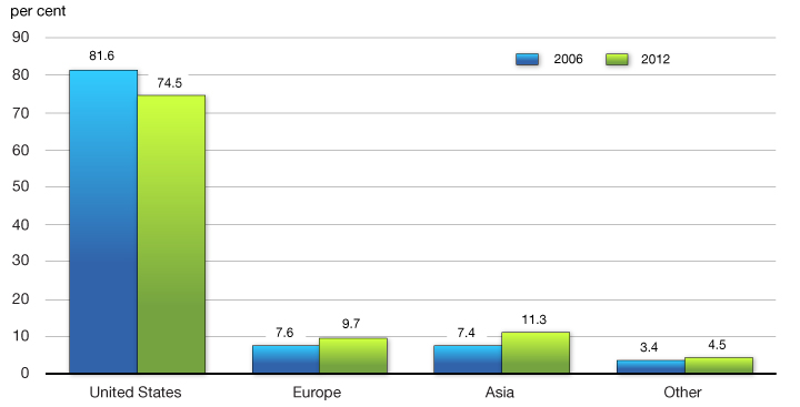 Chart 2.6 - Share of Canadian Goods Exports by Region of Destination. For more details, see previous paragraph