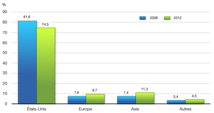 Graphique 2.6 - Part des exportations canadiennes de marchandises. Pour plus d'information, voir le paragraphe précédent