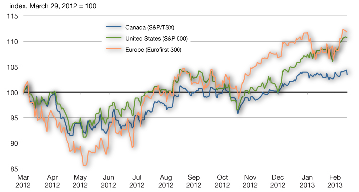 Chart 2.7 - Global Equity Markets Indexes. For more details, see previous three paragraphs