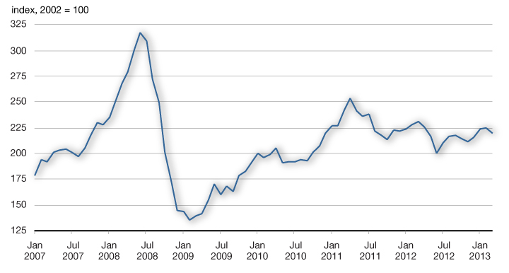 Chart 2.8 - Commodity Prices. For more details, see previous paragraph