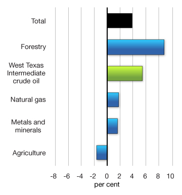 Chart 2.9a - Change in Commodity Prices Since November 2012, Using U.S. Crude Oil Prices. For more details, see previous paragraph