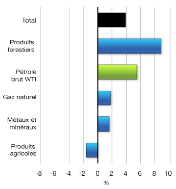Graphique 2.9 - Variation des prix des produits de base depuis novembre 2012 par rapport au prix du brut. Pour plus d'information, voir le paragraphe précédent