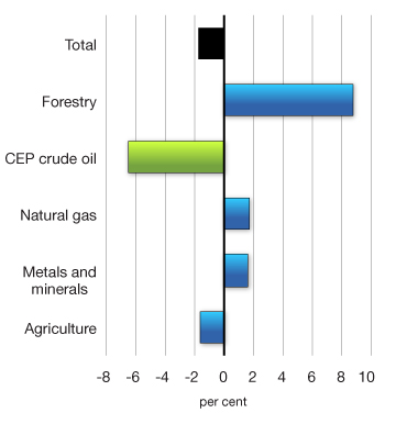 Chart 2.9b - Change in Commodity Prices Since November 2012, Using Canadian Crude Oil Prices. For more details, see previous paragraph