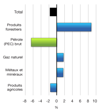 Graphique 2.9 -Variation des prix des produits de base depuis novembre 2012 par rapport aux prix du brut au Canada. Pour plus d'information, voir le paragraphe précédent