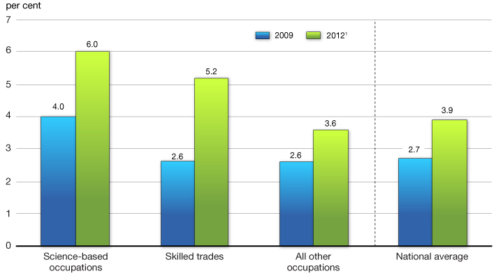 Chart 3.1.1 - Job Vacancy Rate, Selected Occupation Groups.  For more details, see previous paragraph.