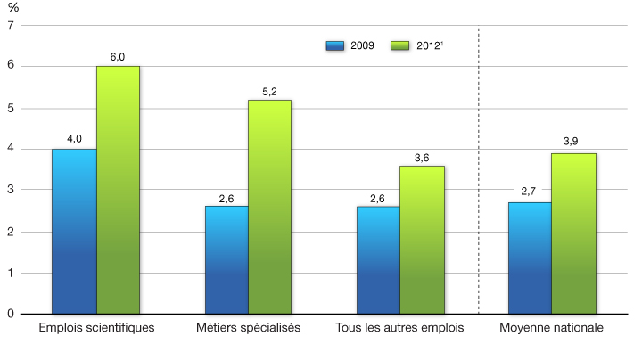 Graphique 3.1.1 - Taux de postes vacants, groupes    professionnels choisis. Pour plus d'information, voir le paragraphe précédents.