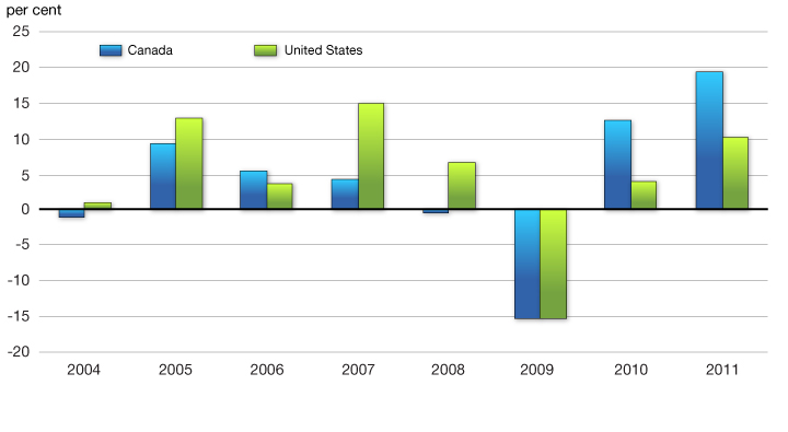 Chart 3.2.1 - Growth in Real Investment Per Worker in    the Manufacturing Sector. For more details, see previous paragraph.