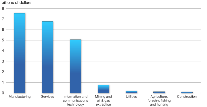 Chart 3.2.2 - Research and Development Performed by the Business Sector. For more details, see previous paragraph.