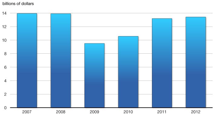 Chart 3.2.3 - Real Machinery and    Equipment Investment 
        in the Manufacturing Sector. For more details, see previous paragraph.