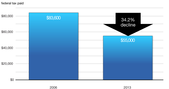 Chart 3.2.4 - Federal    Corporate Income Tax Paid by a Small    Canadian-Controlled Private Corporation with $500,000 of Taxable Income. For more details, see previous paragraph.