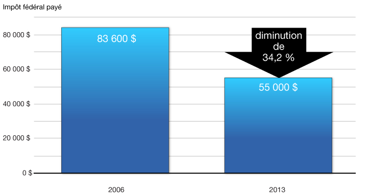 Graphique 3.2.4 - Impôt fédéral sur le revenu des sociétés payé par une petite entreprise privée sous contrôle canadien dont le revenu imposable est de 500 000 $. Pour plus d'information, voir le paragraphe précédents.