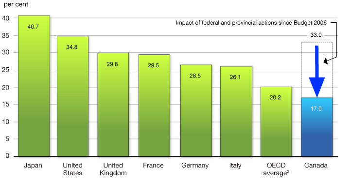 Chart 3.2.5 - Marginal Effective Tax Rate on New Business Investment, 2014. For more details, see previous paragraph.