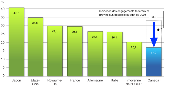 Graphique 3.2.5 - Taux    effectif marginal d’imposition applicable aux nouveaux investissements des entreprises en 2014. Pour plus d'information, voir le paragraphe précédents.