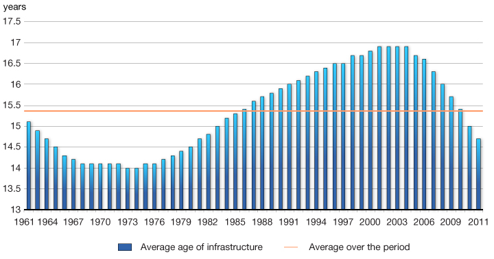 Chart 3.3.1 - Average Age of Infrastructure. For more details, see previous paragraph.