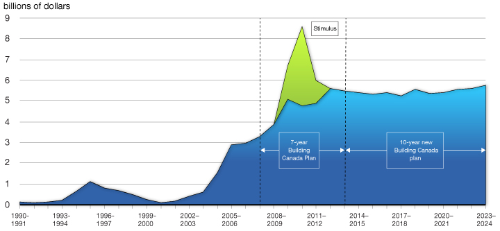 Chart 3.3.2 - Federal Investments in Provincial-Territorial-Municipal Infrastructure. For more details, see previous paragraph.