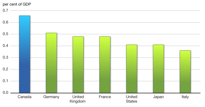 Chart 3.4.1 - Research and Development Investment in the Higher Education Sector. For more details, see previous paragraph.