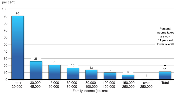 Chart 3.5. - Per Cent Reduction in Personal Income Taxes as a Result of Tax Relief Provided Since 2006 by Family Income, 2013. For more details, see previous three paragraphs.