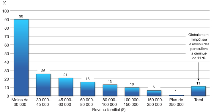 Graphique    3.5.1 - Réduction, en pourcentage, de l’impôt sur le    revenu des particuliers à la suite des mesures d’allègement fiscal instaurées    depuis 2006, par catégorie de revenu familial, 2013. Pour plus d'information, voir les trois paragraphes précédentss.