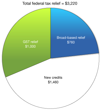Chart 3.5.2 - Total Federal Tax Relief for a Family of Four, 2013. For more details, see previous paragraph.