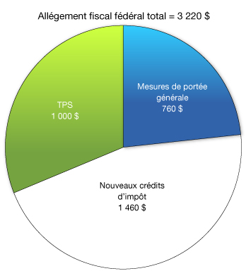 Graphique    3.5.2 - Allègement fiscal fédéral total pour une famille 
				de quatre personnes, 2013. Pour plus d'information, voir le paragraphe précédents.