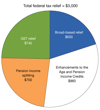 Chart 3.5.3 - Total Federal Tax Relief for a Senior Couple With Pension Income, 2013. For more details, see previous two paragraphs.