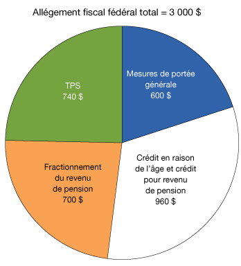 Graphique    3.5.3 - Allègement    fiscal total pour un couple d’aînés touchant 
			des revenus de pension, 2013. Pour plus d'information, voir les deux paragraphe précédentss.