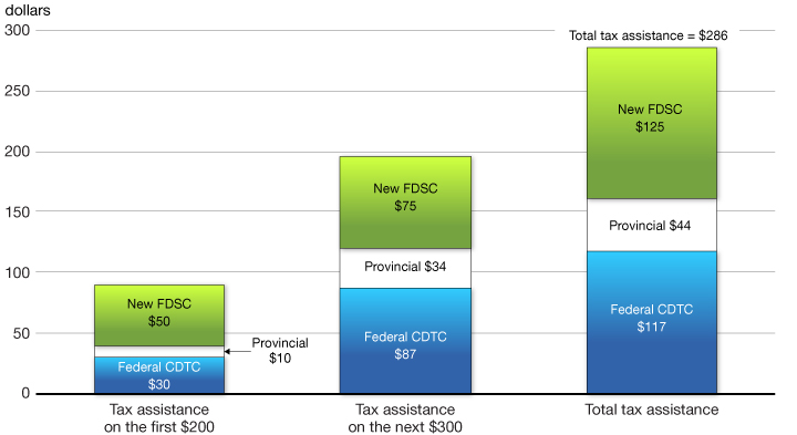 Chart 3.5.4 - Federal-Provincial Tax Assistance on a    Donation of $500 to a Registered Charity for an Individual Living in Ontario,    2013. For more details, see previous paragraph.