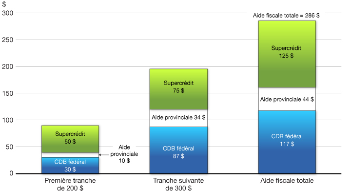 Graphique    3.5.4 - Aide    fiscale fédérale-provinciale accordée à un particulier de l’Ontario à l’égard    d’un don de 500 $ à un organisme de bienfaisance enregistré, 2013). Pour plus d'information, voir le paragraphe précédents.