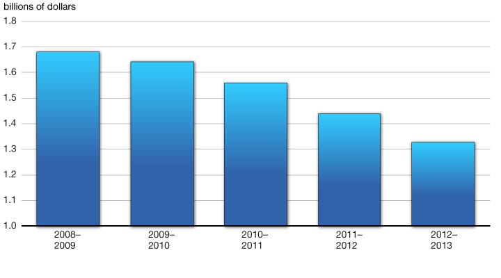 Chart 4.1.1 - Total Government Travel Costs Since 2008–09. For more details, see previous paragraph.