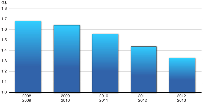 Graphique 4.1.1 - Total des frais de dplacement du gouvernement depuis 2008-2009. Pour plus d'information, voir le paragraphe précédent