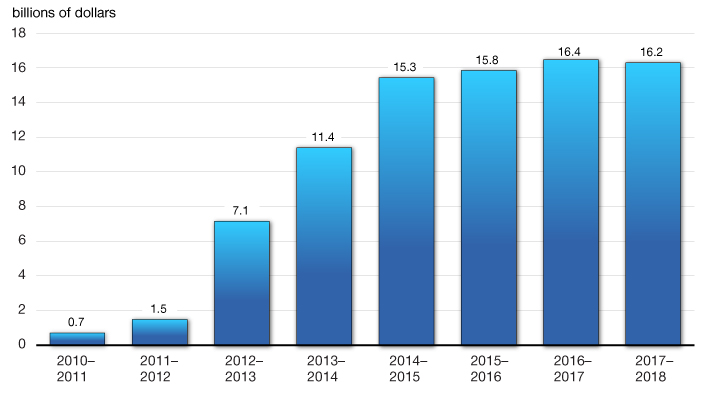 Chart 4.1.2 - Savings Announced Since Budget 2010. For more details, see previous paragraph.