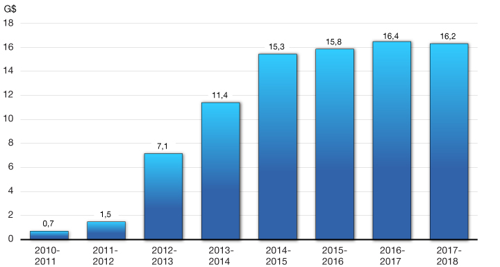 Graphique 4.1.2 - Économies annoncées depuis le budget de 2010. Pour plus d'information, voir le paragraphe précédent.