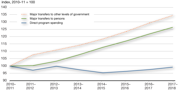 Chart 4.1.3 - Projected Spending Growth. For more details, see previous paragraph.