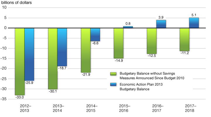 Chart 4.1.4 - Impact of Savings Measures Since Budget 2010. For more details, see previous paragraph.
