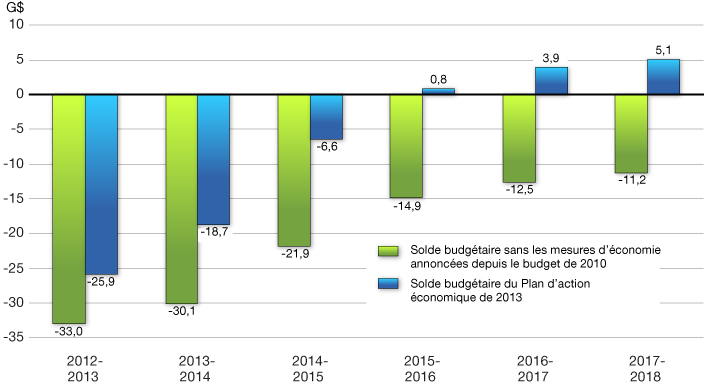 Graphique 4.1.4 - Incidence des mesures d’économie prises depuis le budget de 2010 sur le solde budgétaire. Pour plus d'information, voir le paragraphe précédent.