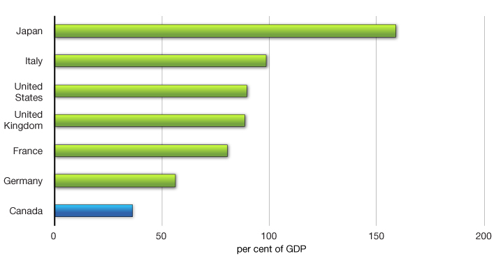 Chart 4.1.5 - Projected Total Government Net Debt, 2017. For more details, see previous paragraph.