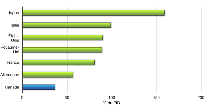 Graphique 4.1.5 - Dette nette projetée de l’ensemble des administrations publiques en 2017. Pour plus d'information, voir le paragraphe précédent.