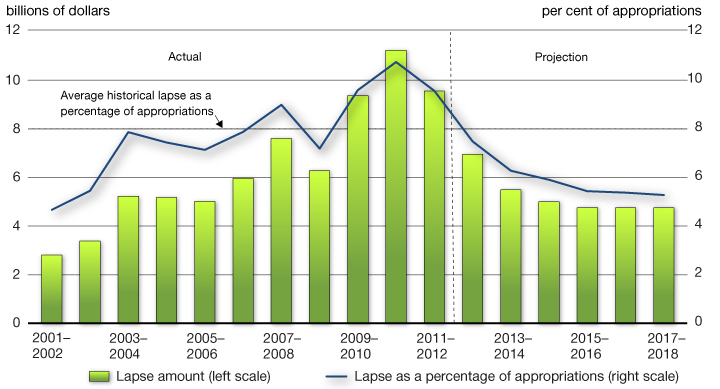 Chart 4.2.1 - Historical and Projected Lapses. For more details, see previous paragraph 