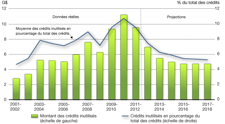 Graphique 4.2.1 - Crédits inutilisés réels et crédits inutilisés projetés. Pour plus d'information, voir le paragraphe prcdent