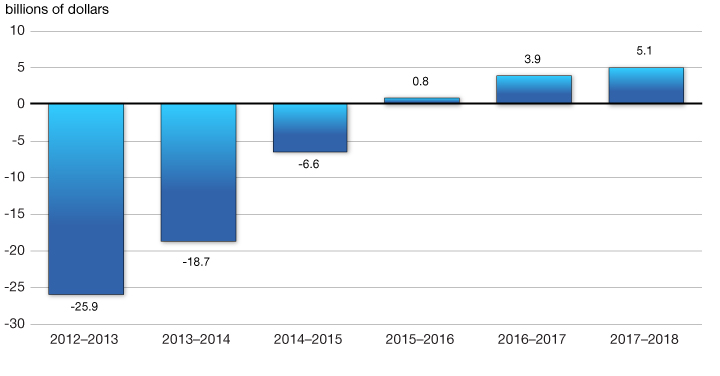 Chart 2 - Budgetary Balance After Measures