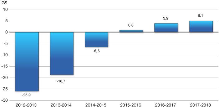 Graphique 2 - Solde budgétaire compte tenu des nouvelles    mesures