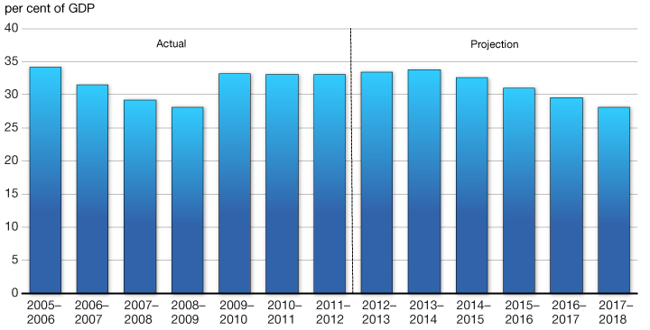 Chart 4.2.3 - Debt-to-GDP Ratio. For more details, see previous paragraph