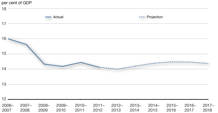 Chart 4.2.4 - Revenue-to-GDP Ratio. For more details, see previous two paragraphs