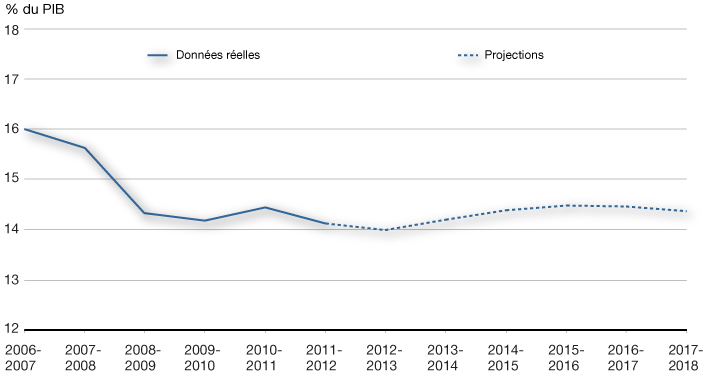 . Graphique 4.2.4- Ratio des revenus au PIB. Pour plus d'information, voir le paragraphe prcdent